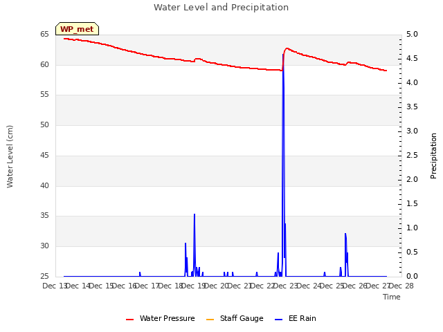 plot of Water Level and Precipitation