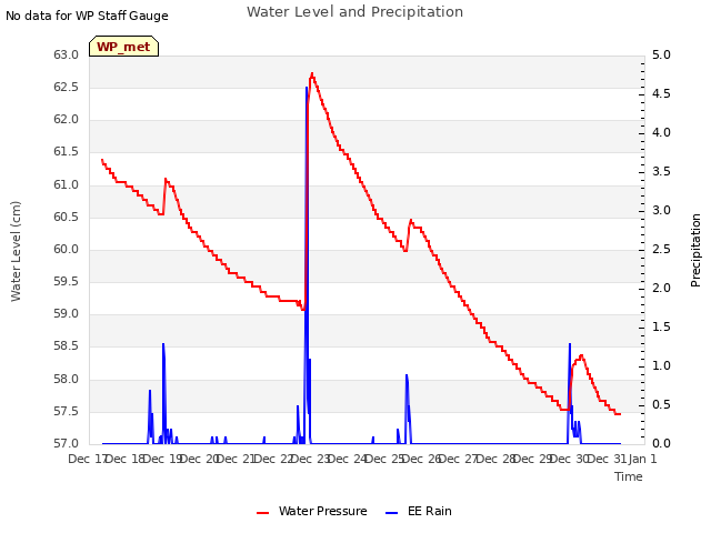 plot of Water Level and Precipitation
