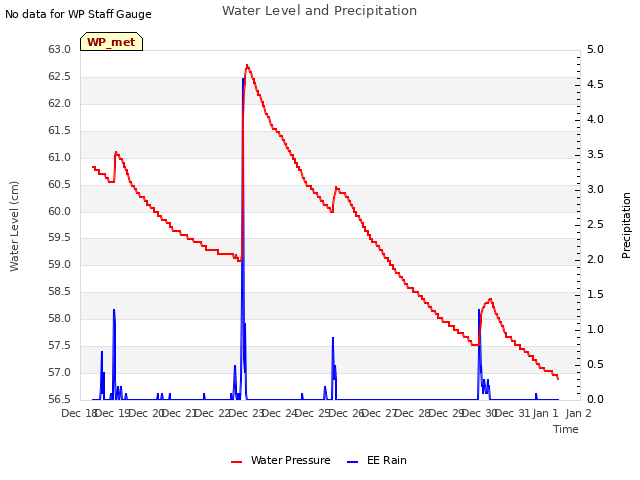 plot of Water Level and Precipitation