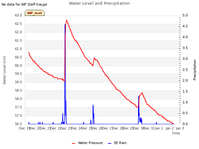 plot of Water Level and Precipitation