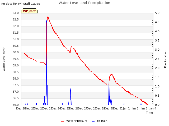 plot of Water Level and Precipitation