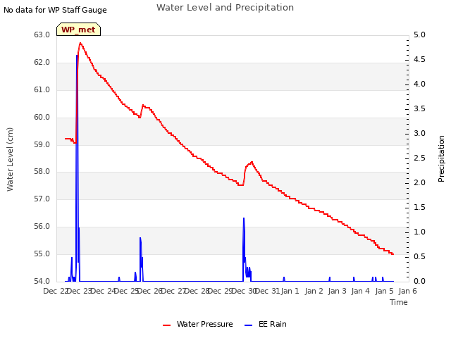 plot of Water Level and Precipitation