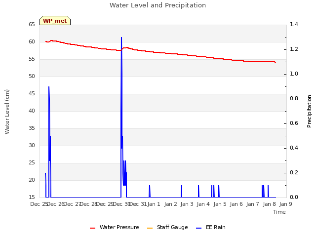 plot of Water Level and Precipitation