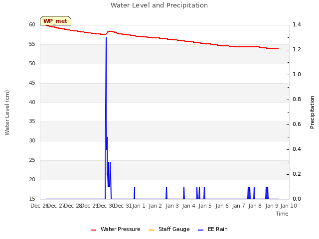 plot of Water Level and Precipitation