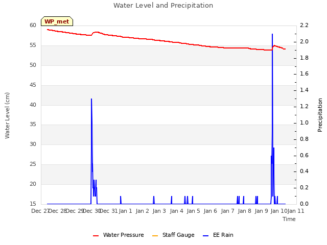 plot of Water Level and Precipitation