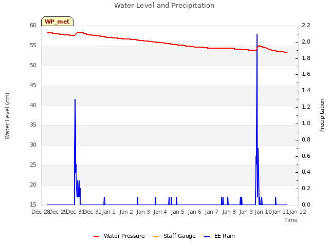 plot of Water Level and Precipitation