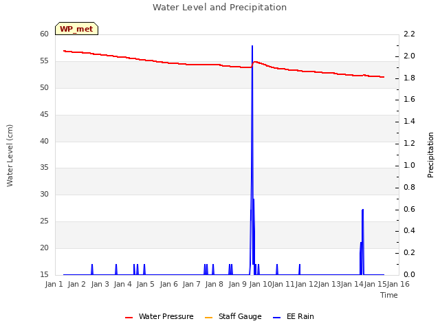 plot of Water Level and Precipitation