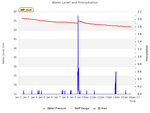 plot of Water Level and Precipitation