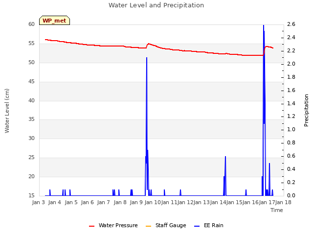 plot of Water Level and Precipitation