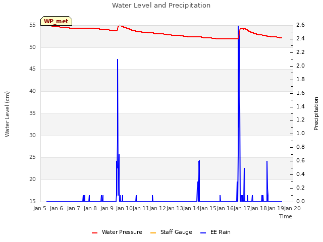 plot of Water Level and Precipitation