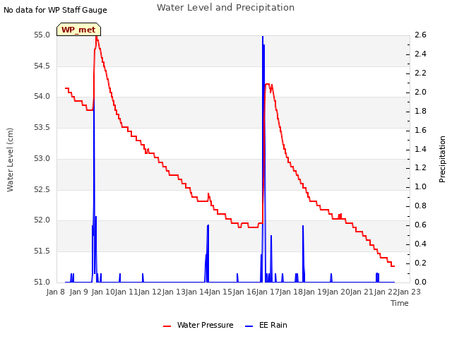 plot of Water Level and Precipitation