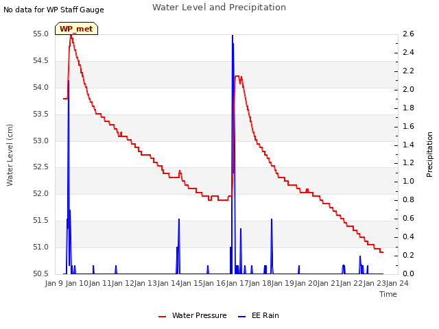 plot of Water Level and Precipitation