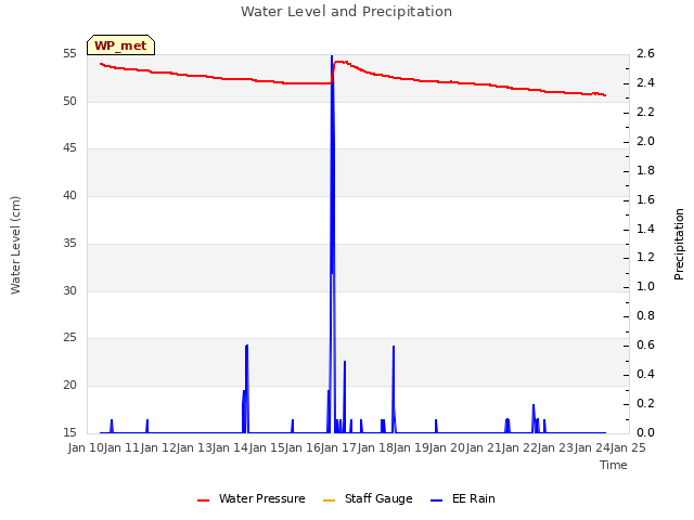 plot of Water Level and Precipitation