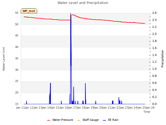 plot of Water Level and Precipitation