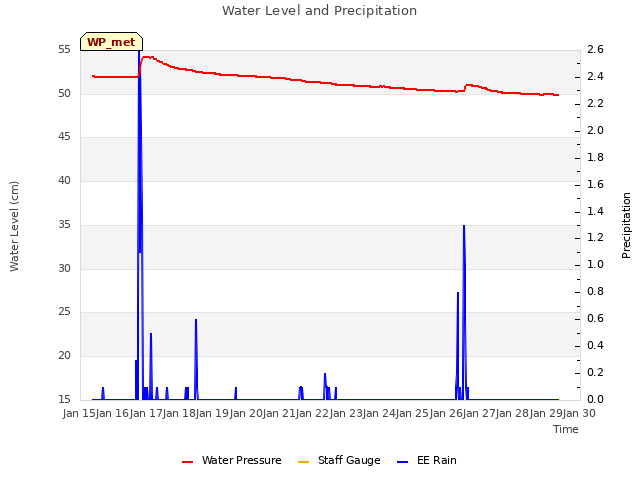 plot of Water Level and Precipitation