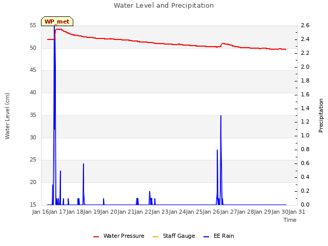 plot of Water Level and Precipitation