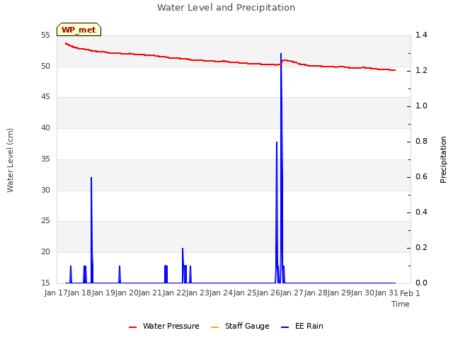 plot of Water Level and Precipitation