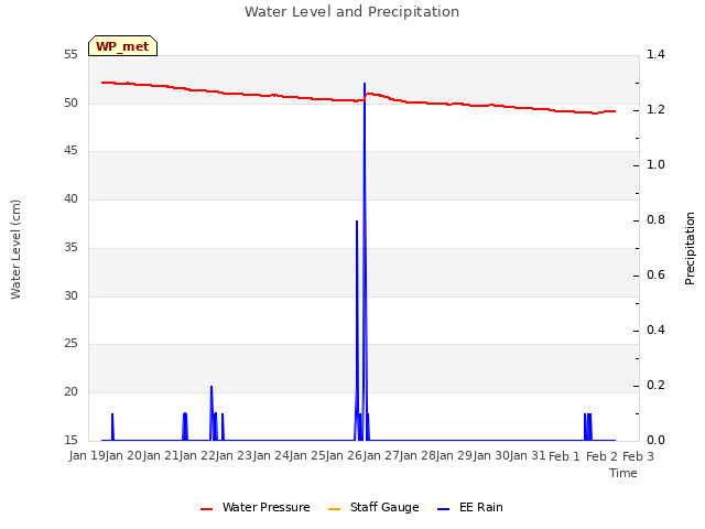 plot of Water Level and Precipitation