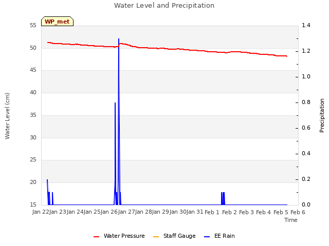 plot of Water Level and Precipitation