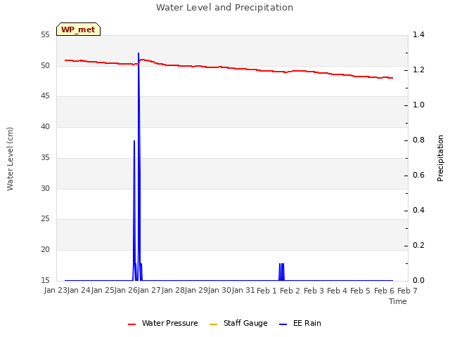 plot of Water Level and Precipitation