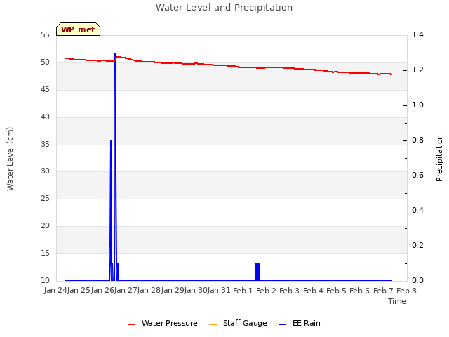 plot of Water Level and Precipitation