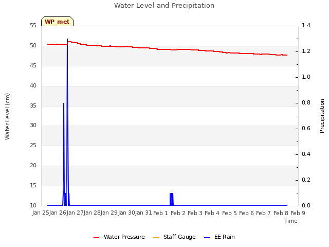 plot of Water Level and Precipitation