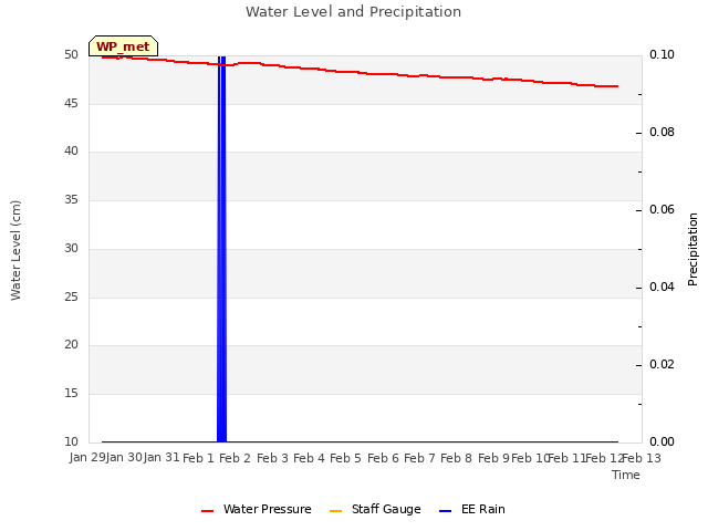 plot of Water Level and Precipitation