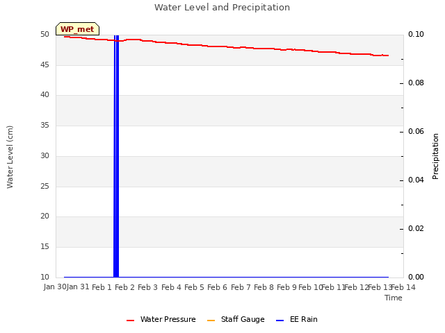 plot of Water Level and Precipitation