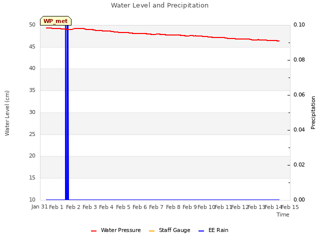 plot of Water Level and Precipitation