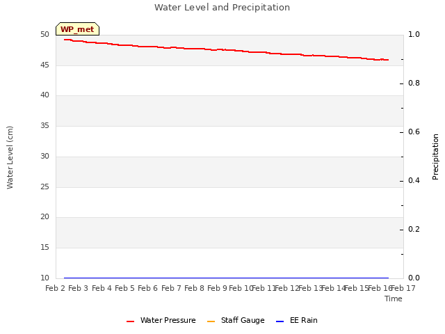 plot of Water Level and Precipitation