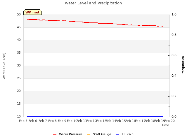 plot of Water Level and Precipitation