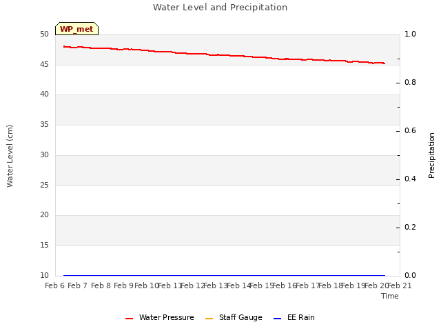 plot of Water Level and Precipitation