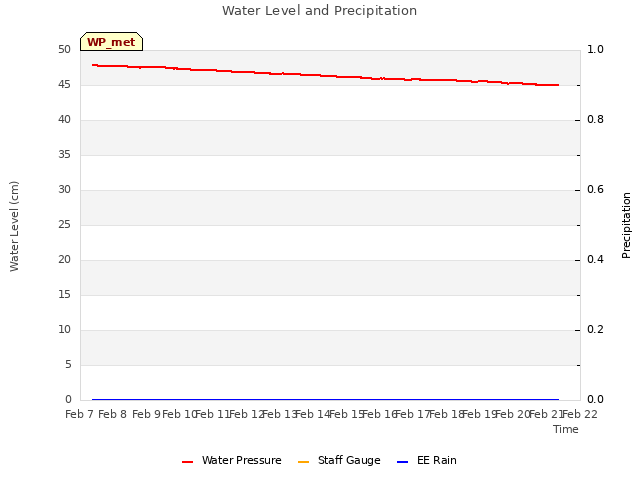 plot of Water Level and Precipitation