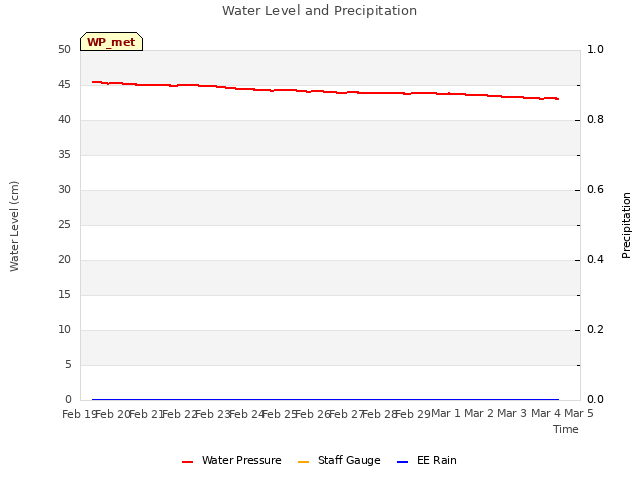 plot of Water Level and Precipitation