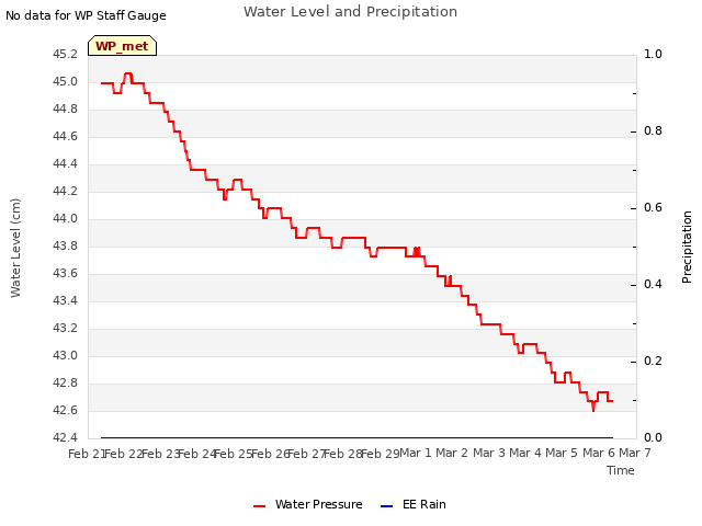 plot of Water Level and Precipitation