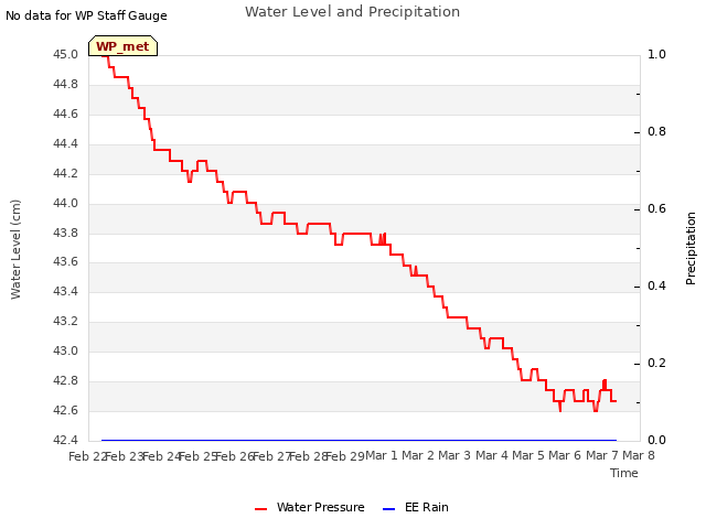 plot of Water Level and Precipitation