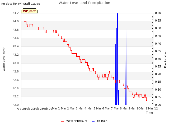 plot of Water Level and Precipitation