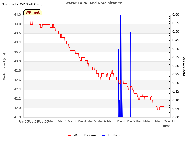 plot of Water Level and Precipitation