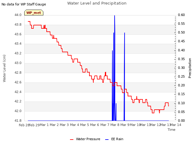 plot of Water Level and Precipitation