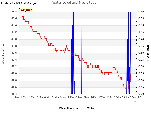 plot of Water Level and Precipitation