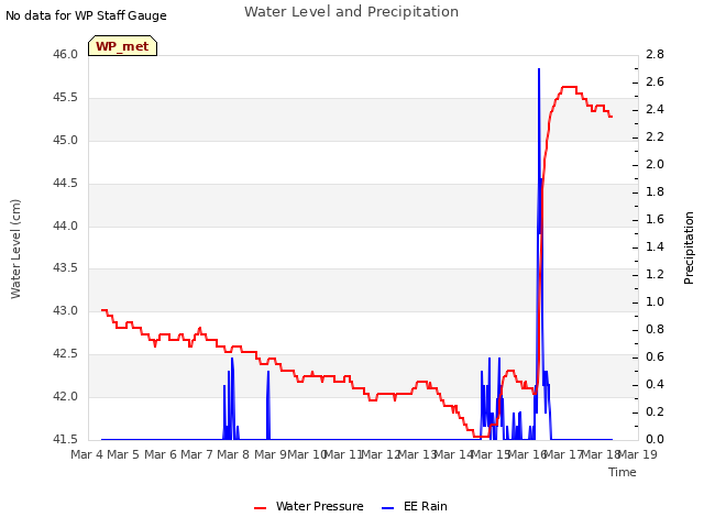 plot of Water Level and Precipitation