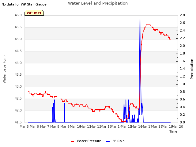 plot of Water Level and Precipitation