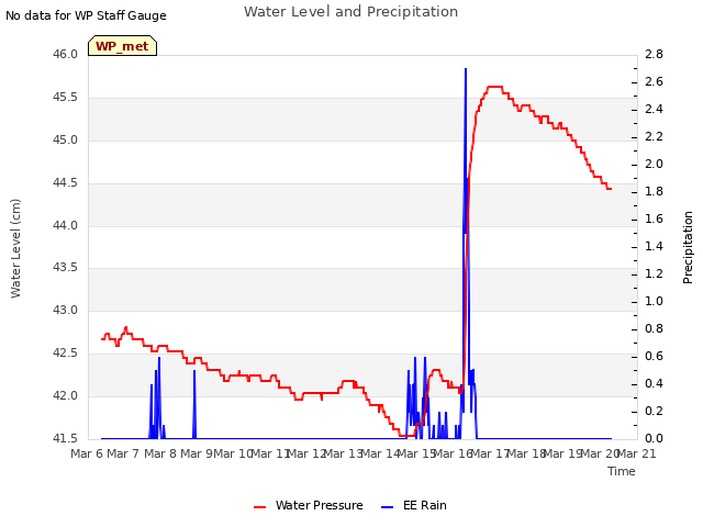 plot of Water Level and Precipitation