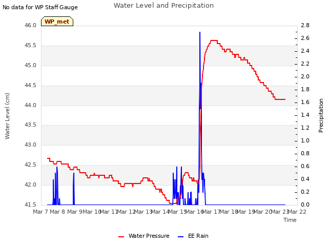 plot of Water Level and Precipitation