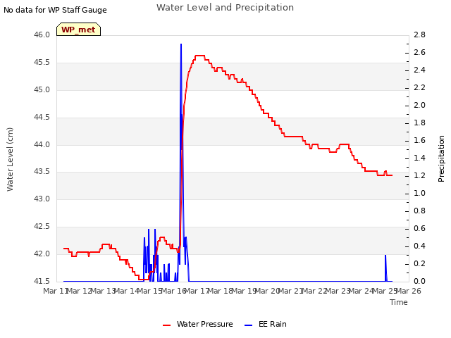 plot of Water Level and Precipitation