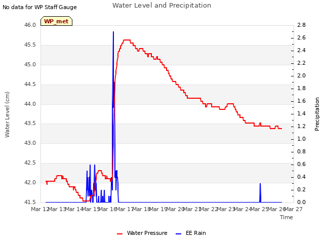 plot of Water Level and Precipitation