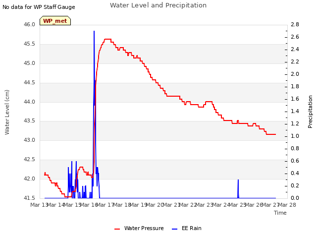 plot of Water Level and Precipitation