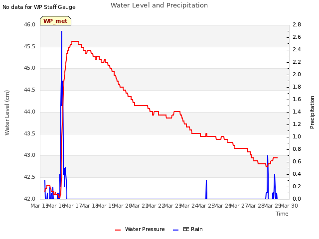 plot of Water Level and Precipitation