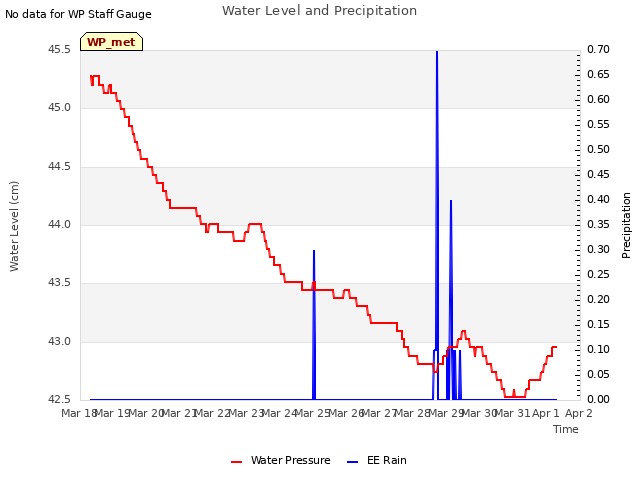 plot of Water Level and Precipitation