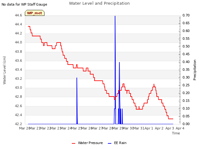 plot of Water Level and Precipitation